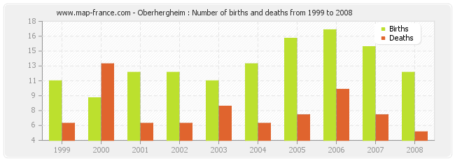 Oberhergheim : Number of births and deaths from 1999 to 2008