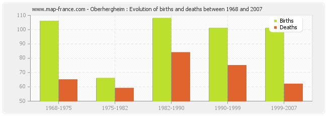 Oberhergheim : Evolution of births and deaths between 1968 and 2007