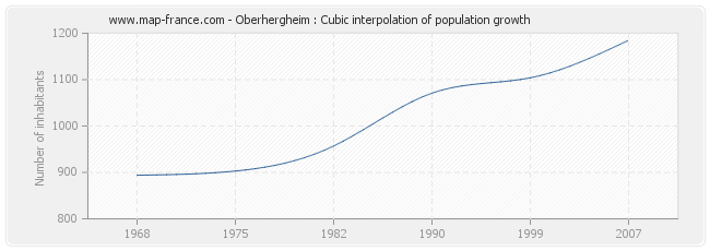 Oberhergheim : Cubic interpolation of population growth