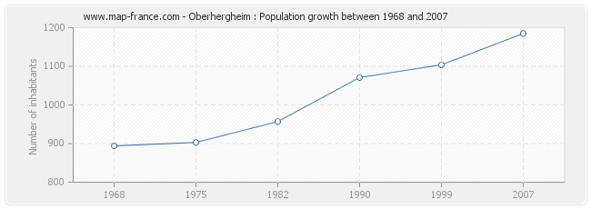 Population Oberhergheim