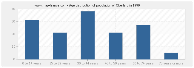 Age distribution of population of Oberlarg in 1999