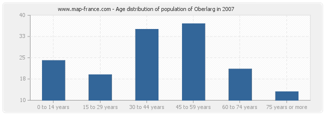 Age distribution of population of Oberlarg in 2007