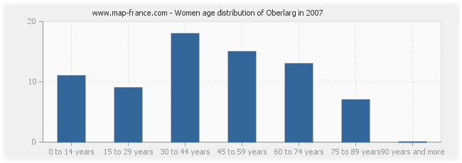 Women age distribution of Oberlarg in 2007
