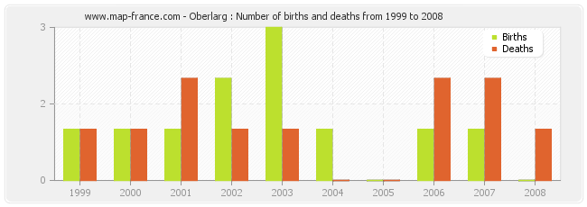 Oberlarg : Number of births and deaths from 1999 to 2008