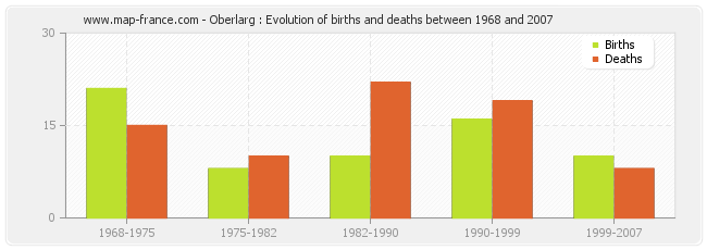 Oberlarg : Evolution of births and deaths between 1968 and 2007