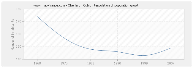 Oberlarg : Cubic interpolation of population growth
