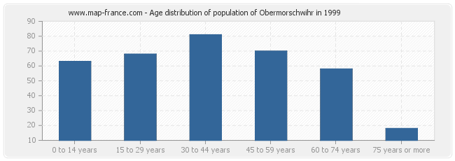Age distribution of population of Obermorschwihr in 1999