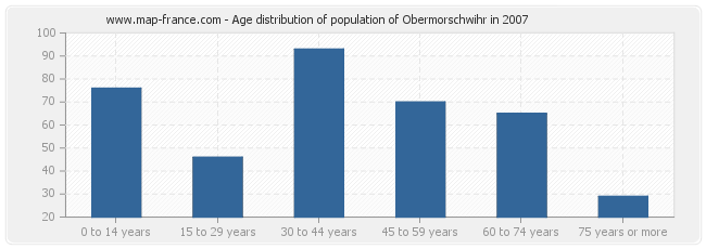 Age distribution of population of Obermorschwihr in 2007