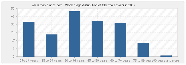 Women age distribution of Obermorschwihr in 2007