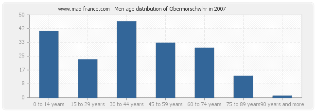 Men age distribution of Obermorschwihr in 2007