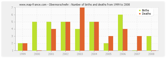 Obermorschwihr : Number of births and deaths from 1999 to 2008