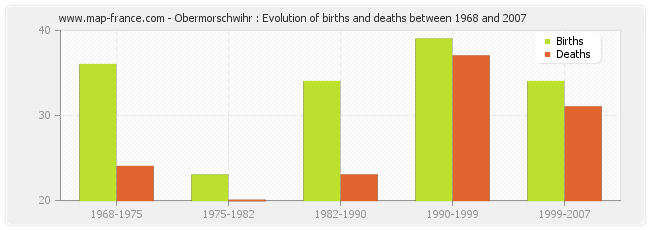 Obermorschwihr : Evolution of births and deaths between 1968 and 2007