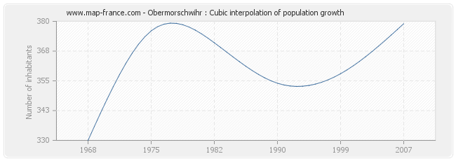 Obermorschwihr : Cubic interpolation of population growth