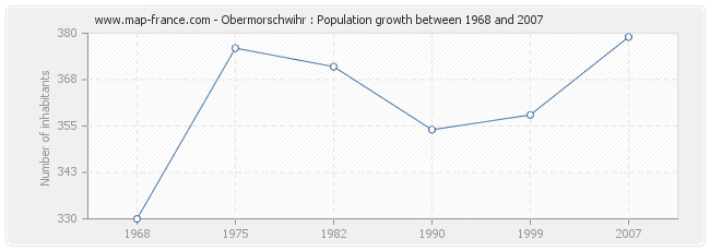 Population Obermorschwihr