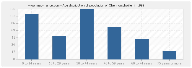 Age distribution of population of Obermorschwiller in 1999