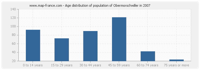 Age distribution of population of Obermorschwiller in 2007