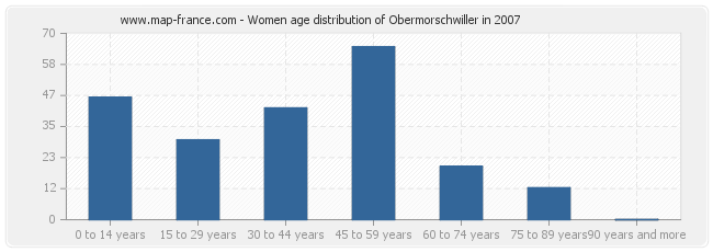 Women age distribution of Obermorschwiller in 2007