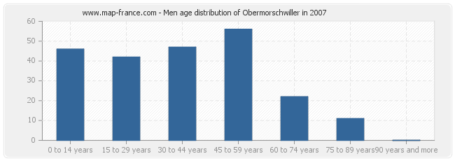 Men age distribution of Obermorschwiller in 2007