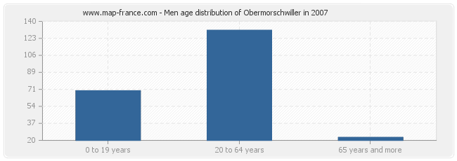 Men age distribution of Obermorschwiller in 2007