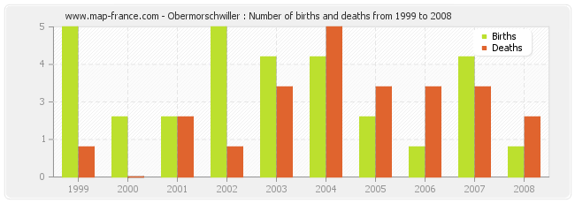 Obermorschwiller : Number of births and deaths from 1999 to 2008