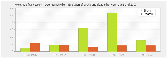 Obermorschwiller : Evolution of births and deaths between 1968 and 2007