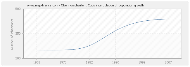 Obermorschwiller : Cubic interpolation of population growth