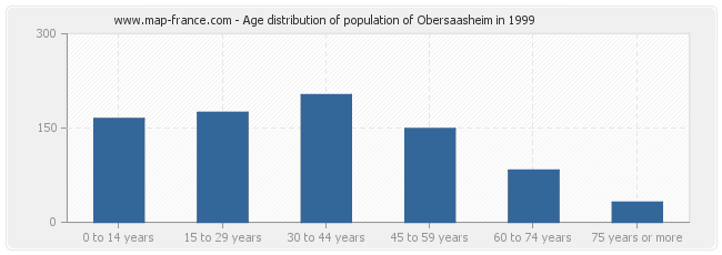 Age distribution of population of Obersaasheim in 1999