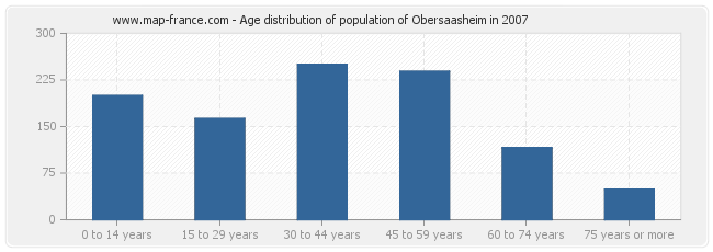 Age distribution of population of Obersaasheim in 2007