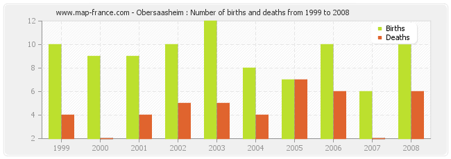 Obersaasheim : Number of births and deaths from 1999 to 2008