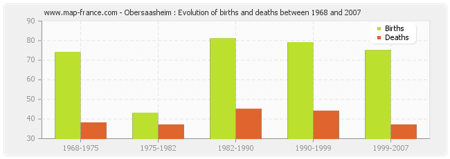 Obersaasheim : Evolution of births and deaths between 1968 and 2007