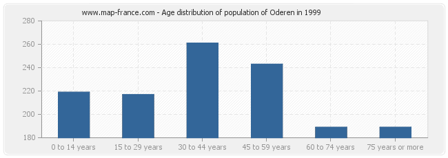 Age distribution of population of Oderen in 1999