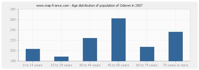 Age distribution of population of Oderen in 2007