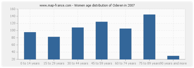 Women age distribution of Oderen in 2007