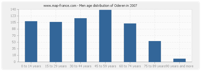 Men age distribution of Oderen in 2007