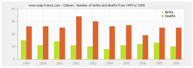 Oderen : Number of births and deaths from 1999 to 2008