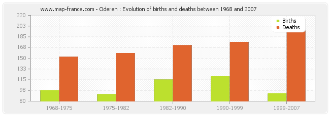 Oderen : Evolution of births and deaths between 1968 and 2007