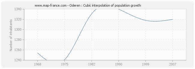 Oderen : Cubic interpolation of population growth