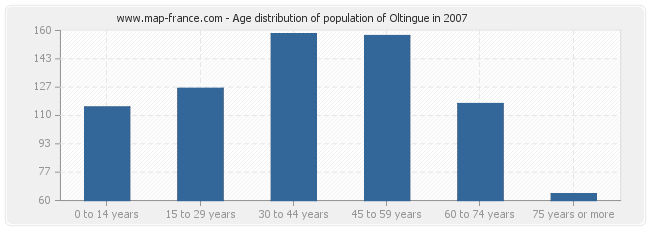 Age distribution of population of Oltingue in 2007