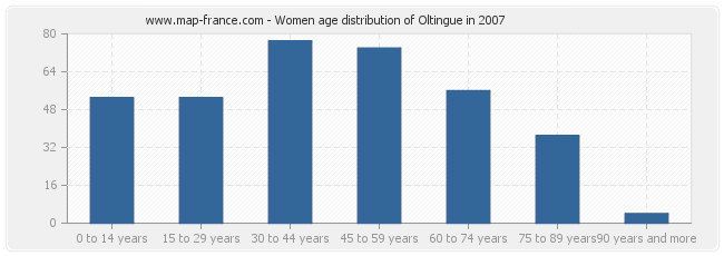 Women age distribution of Oltingue in 2007