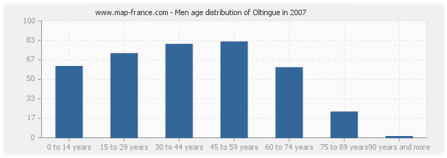 Men age distribution of Oltingue in 2007