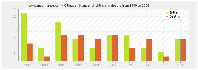 Oltingue : Number of births and deaths from 1999 to 2008