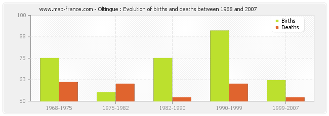 Oltingue : Evolution of births and deaths between 1968 and 2007