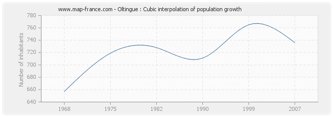 Oltingue : Cubic interpolation of population growth