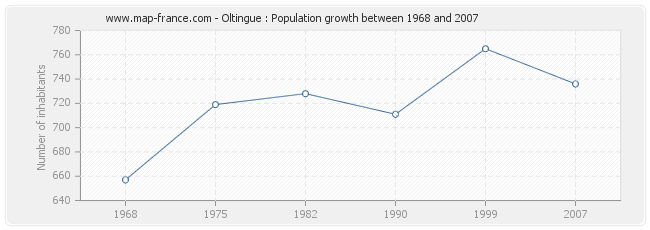 Population Oltingue
