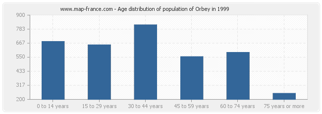 Age distribution of population of Orbey in 1999