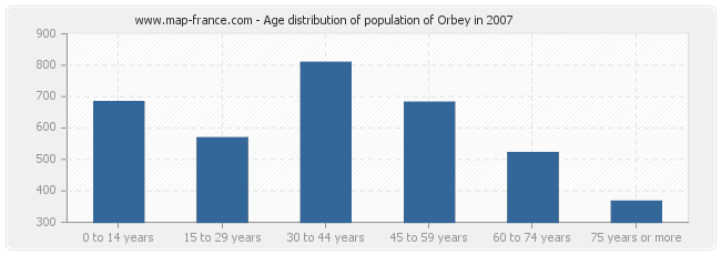 Age distribution of population of Orbey in 2007