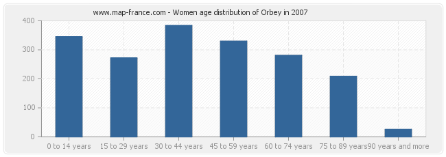 Women age distribution of Orbey in 2007