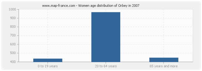 Women age distribution of Orbey in 2007