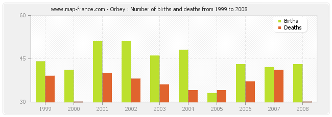 Orbey : Number of births and deaths from 1999 to 2008