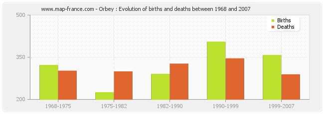 Orbey : Evolution of births and deaths between 1968 and 2007